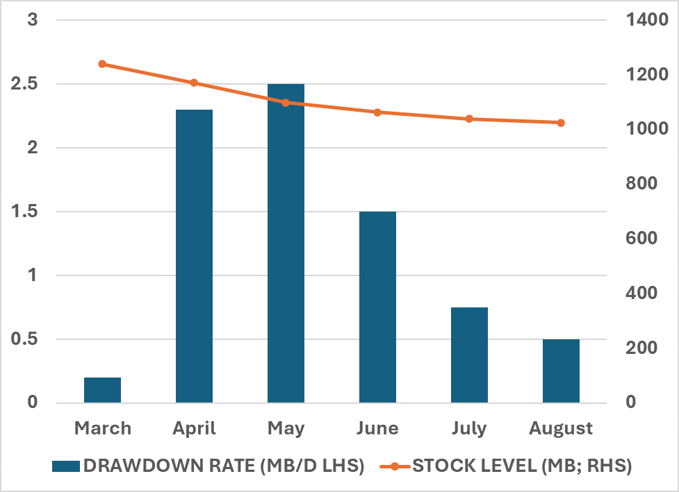 Table Stocks And Draw Down Rates